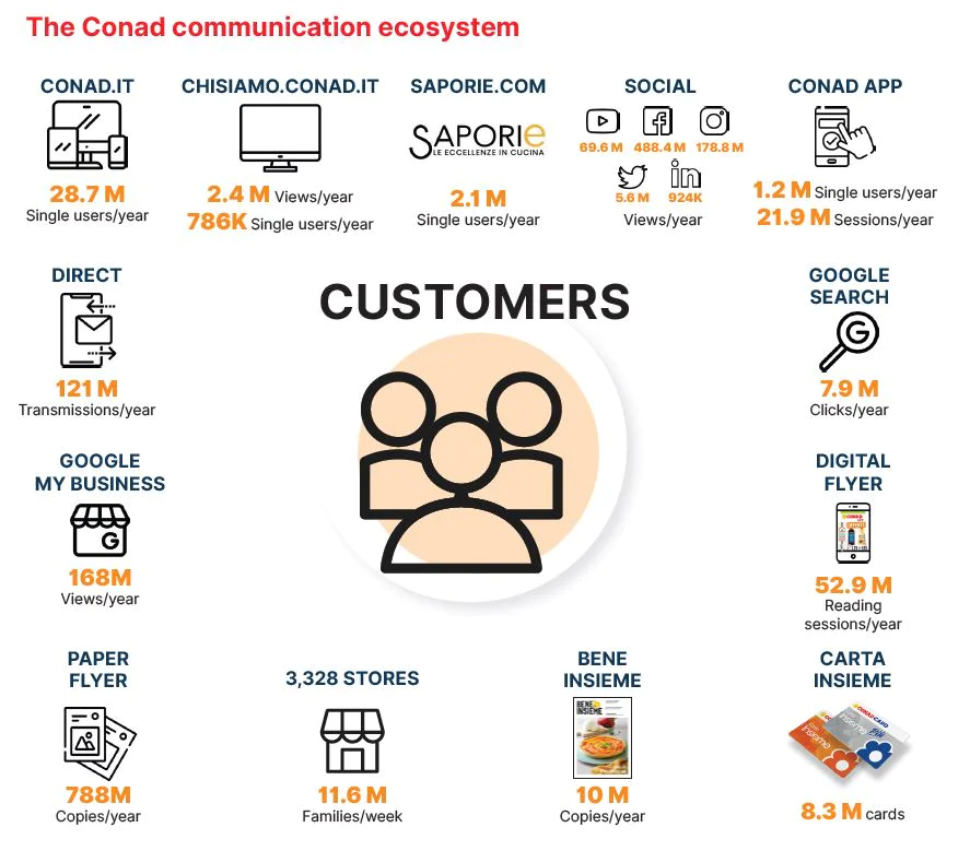 Conad-comms-ecosystem.jpg